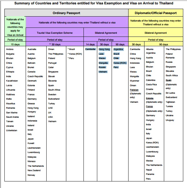 泰國免簽、泰國落地簽證一覽表